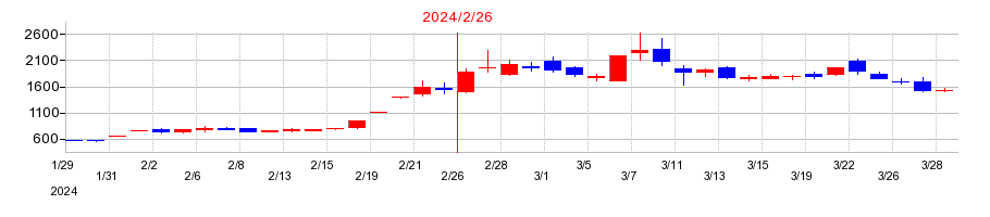 2024年の放電精密加工研究所の配当落ち日前後の株価チャート
