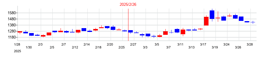 2025年の放電精密加工研究所の配当落ち日前後の株価チャート