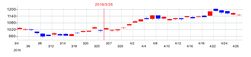 2019年の日本精工の配当落ち日前後の株価チャート