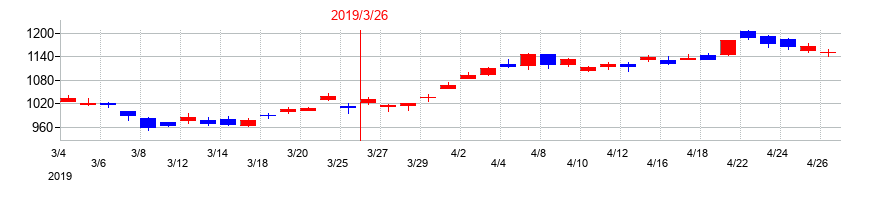 2019年の日本精工の配当落ち日前後の株価チャート
