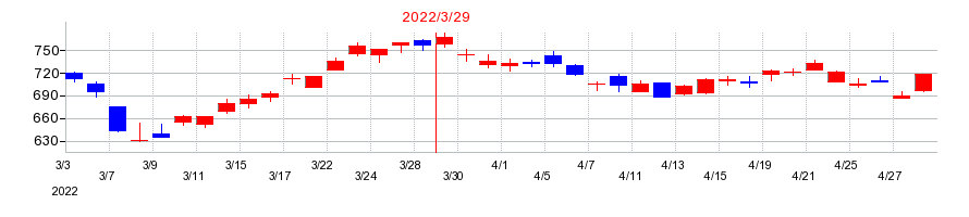 2022年の日本精工の配当落ち日前後の株価チャート