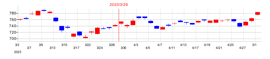 2023年の日本精工の配当落ち日前後の株価チャート