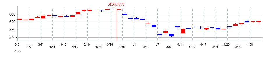2025年の日本精工の配当落ち日前後の株価チャート