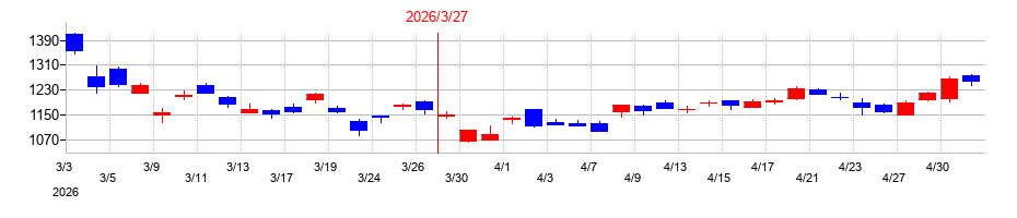 2026年の日本精工の配当落ち日前後の株価チャート