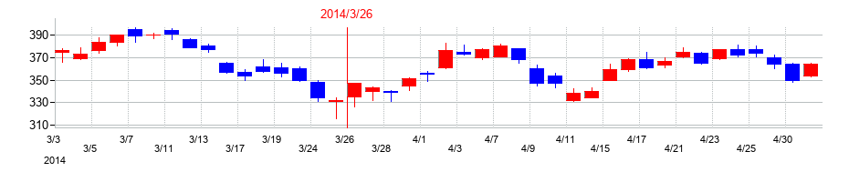 2014年のNTNの配当落ち日前後の株価チャート