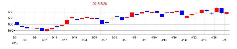 2015年のNTNの配当落ち日前後の株価チャート