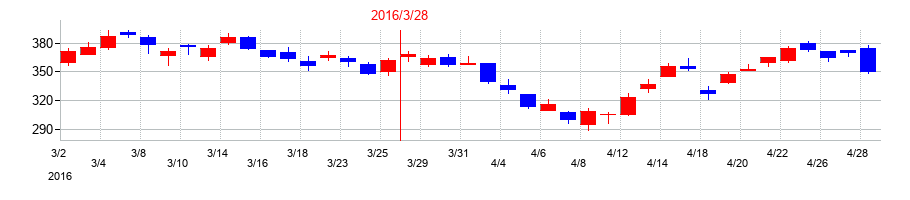 2016年のNTNの配当落ち日前後の株価チャート