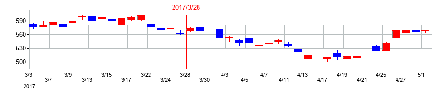 2017年のNTNの配当落ち日前後の株価チャート
