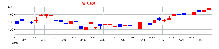 2018年のNTNの配当落ち日前後の株価チャート