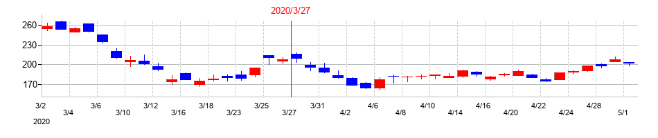 2020年のNTNの配当落ち日前後の株価チャート