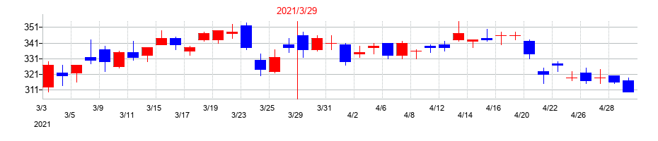 2021年のNTNの配当落ち日前後の株価チャート