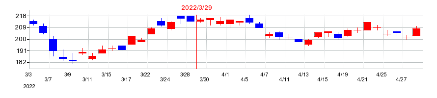 2022年のNTNの配当落ち日前後の株価チャート