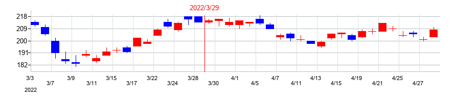 2022年のNTNの配当落ち日前後の株価チャート