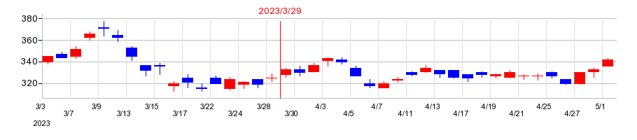 2023年のNTNの配当落ち日前後の株価チャート