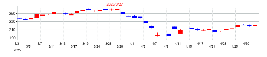 2025年のNTNの配当落ち日前後の株価チャート