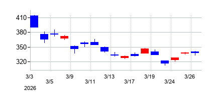 2026年のNTNの配当落ち日前後の株価チャート