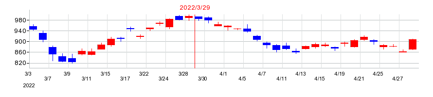 2022年のジェイテクトの配当落ち日前後の株価チャート