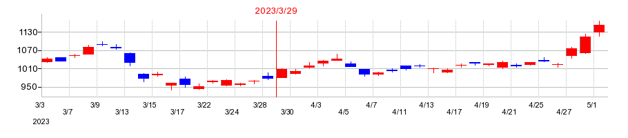 2023年のジェイテクトの配当落ち日前後の株価チャート
