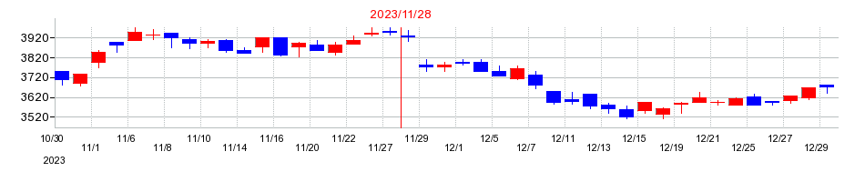 2023年の不二越の配当落ち日前後の株価チャート