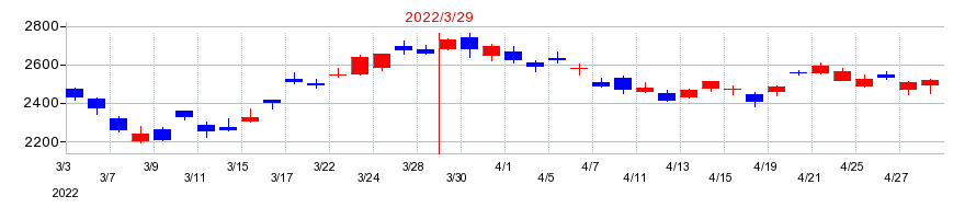 2022年のミネベアミツミの配当落ち日前後の株価チャート