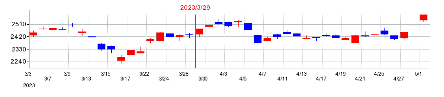 2023年のミネベアミツミの配当落ち日前後の株価チャート