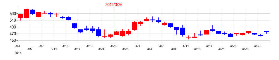 2014年の日本トムソンの配当落ち日前後の株価チャート