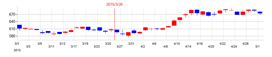 2015年の日本トムソンの配当落ち日前後の株価チャート