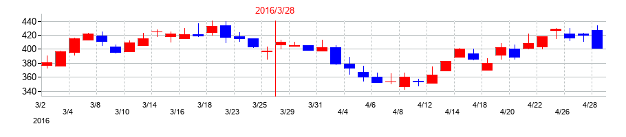 2016年の日本トムソンの配当落ち日前後の株価チャート