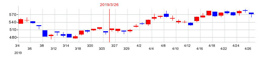 2019年の日本トムソンの配当落ち日前後の株価チャート