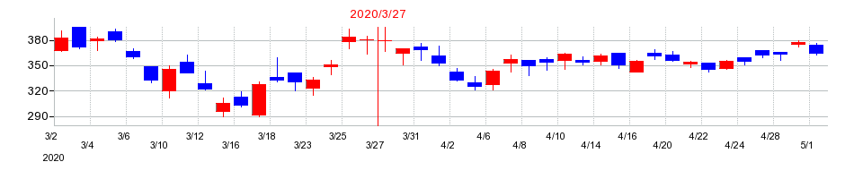 2020年の日本トムソンの配当落ち日前後の株価チャート