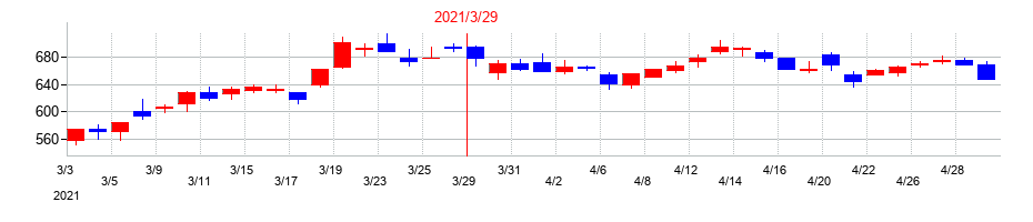 2021年の日本トムソンの配当落ち日前後の株価チャート