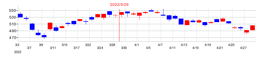 2022年の日本トムソンの配当落ち日前後の株価チャート