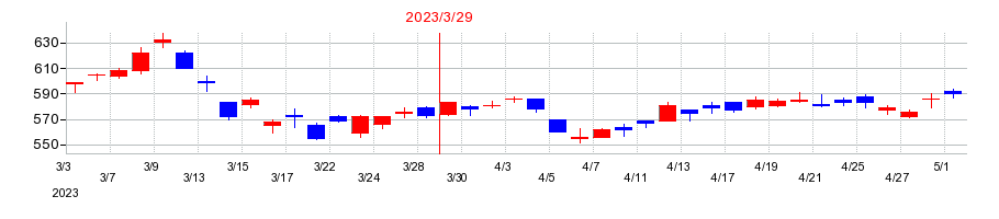2023年の日本トムソンの配当落ち日前後の株価チャート
