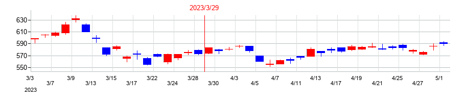 2023年の日本トムソンの配当落ち日前後の株価チャート