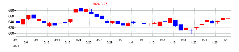 2024年の日本トムソンの配当落ち日前後の株価チャート
