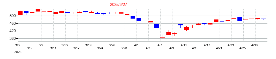 2025年の日本トムソンの配当落ち日前後の株価チャート