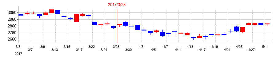 2017年のTHKの配当落ち日前後の株価チャート