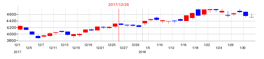 2017年のTHKの配当落ち日前後の株価チャート