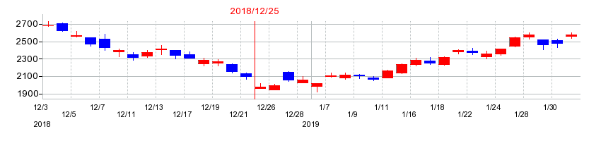 2018年のTHKの配当落ち日前後の株価チャート