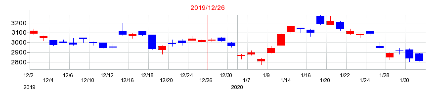 2019年のTHKの配当落ち日前後の株価チャート