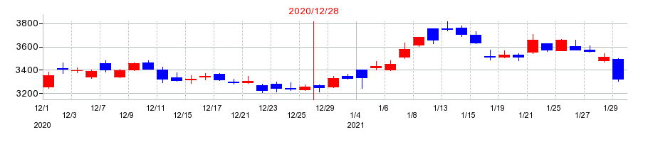 2020年のTHKの配当落ち日前後の株価チャート