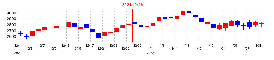 2021年のTHKの配当落ち日前後の株価チャート