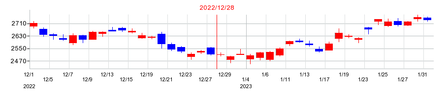 2022年のTHKの配当落ち日前後の株価チャート