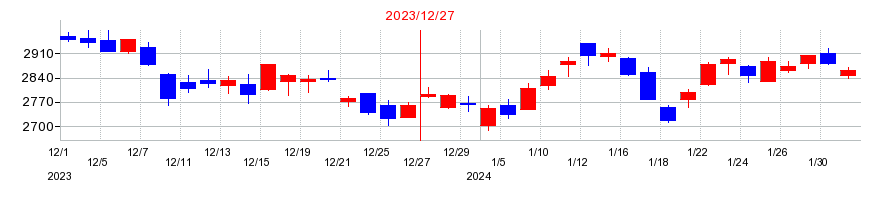 2023年のTHKの配当落ち日前後の株価チャート