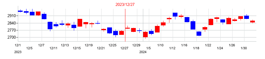 2023年のTHKの配当落ち日前後の株価チャート