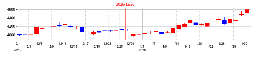2025年のTHKの配当落ち日前後の株価チャート