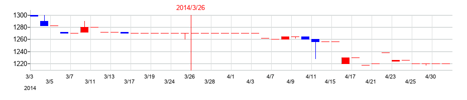 2014年のKVKの配当落ち日前後の株価チャート