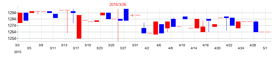 2015年のKVKの配当落ち日前後の株価チャート
