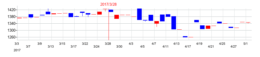 2017年のKVKの配当落ち日前後の株価チャート