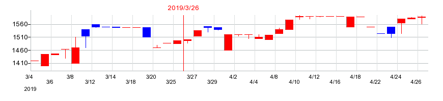 2019年のKVKの配当落ち日前後の株価チャート